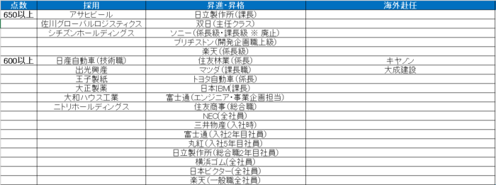 Toeic600点のレベルと勉強法 評価や大学別の難易度などを徹底解説 わか英語