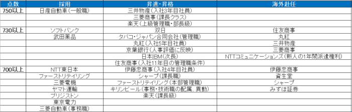 社会人のtoeic平均点と勉強法 新入社員や昇進に必要なスコアは わか英語