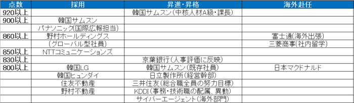 社会人のtoeic平均点と勉強法 新入社員や昇進に必要なスコアは わか英語