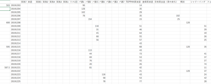 記録中 Toeic250点から850点までの勉強時間 わか英語