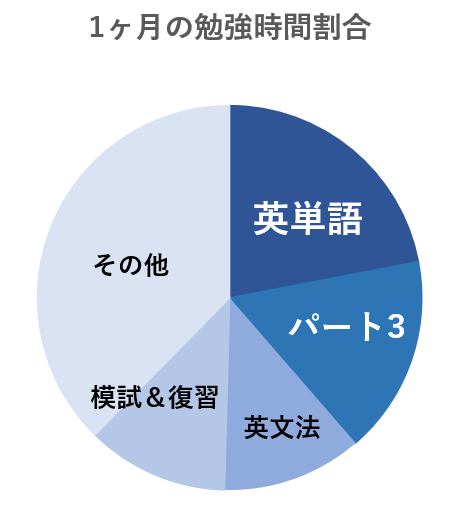 1ヶ月の勉強時間の割合