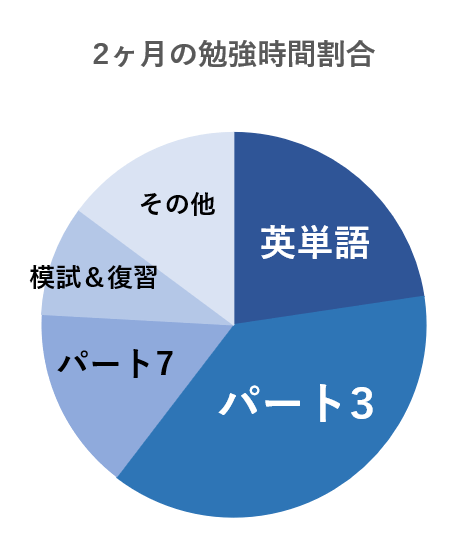 スタサプ2ヶ月目の勉強時間割合