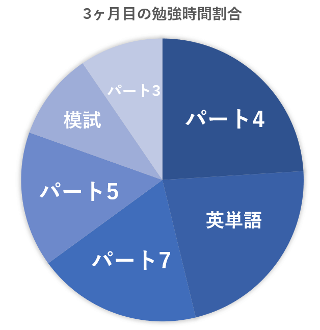 3ヶ月目の勉強時間割合